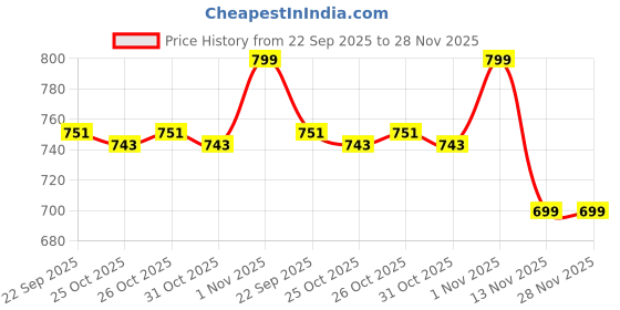 myntra.com Liberty Women Cream-Coloured Open Toe Flats liberty Price History Graph from 22 Sep 2025 to 28 Nov 2025