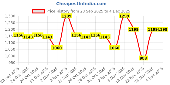 myntra.com Liberty Women Grey Mesh Walking Shoes liberty Price History Graph from 23 Sep 2025 to 4 Dec 2025