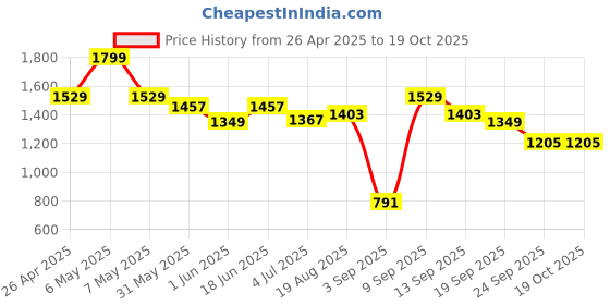 myntra.com Liberty Women Mesh Running Non-Marking Shoes liberty Price History Graph from 26 Apr 2025 to 18 Oct 2025