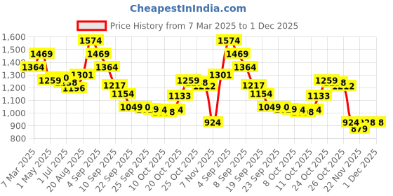 myntra.com Liberty Women Mesh Running Non-Marking Shoes liberty Price History Graph from 7 Mar 2025 to 30 Nov 2025