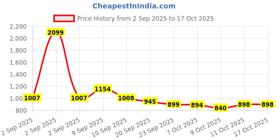 myntra.com Liberty Women Mesh Walking Non-Marking Shoes liberty Price History Graph from 2 Sep 2025 to 16 Oct 2025