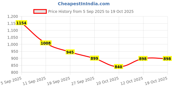 myntra.com Liberty Women Mesh Walking Non-Marking Shoes liberty Price History Graph from 5 Sep 2025 to 17 Oct 2025