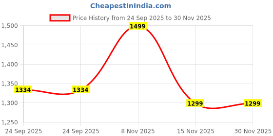 myntra.com Liberty Women Open Toe Flats liberty Price History Graph from 24 Sep 2025 to 30 Nov 2025