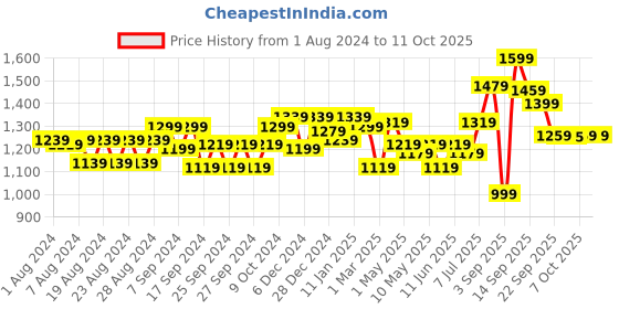 myntra.com Liberty Women Peach-Coloured Mesh Running Non-Marking Shoes liberty Price History Graph from 1 Aug 2024 to 7 Oct 2025