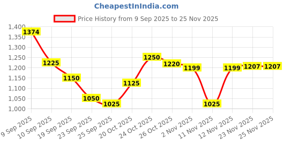 myntra.com Liberty Women Running Non-Marking Shoes liberty Price History Graph from 9 Sep 2025 to 24 Nov 2025