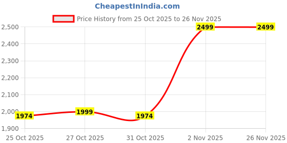 myntra.com Liberty Women Textile Running Non-Marking Shoes liberty Price History Graph from 25 Oct 2025 to 25 Nov 2025
