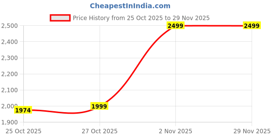 myntra.com Liberty Women Textile Running Non-Marking Shoes liberty Price History Graph from 25 Oct 2025 to 29 Nov 2025