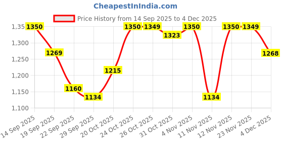 myntra.com Liberty Women Textured Open Toe Flats liberty Price History Graph from 14 Sep 2025 to 4 Dec 2025