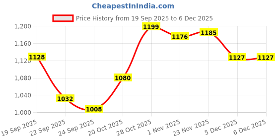 myntra.com Liberty Zubie Women Open Toe Flats liberty Price History Graph from 19 Sep 2025 to 4 Dec 2025