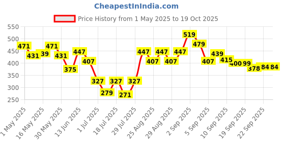 myntra.com liberty LibertyKids Printed Clogs liberty Price History Graph from 1 May 2025 to 19 Oct 2025
