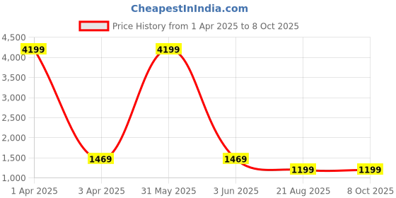 myntra.com LIBOZA Embroidered Mirror Work Straight Kurta With Trouser And Dupatta liboza Price History Graph from 1 Apr 2025 to 8 Oct 2025