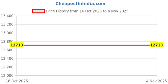 myntra.com LIBRA HOMES Off White Quilted Ortho Latex Memory Dual Comfort Dynamic Queen Mattress libra homes Price History Graph from 16 Oct 2025 to 3 Nov 2025