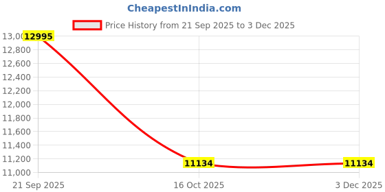 myntra.com LIBRA HOMES Ortho Dual Comfort Dynamic Back Support Premium Queen Mattress libra homes Price History Graph from 21 Sep 2025 to 3 Dec 2025