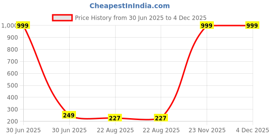 myntra.com Lichee Body Exfoliating Bathing Massager Brush Scrubber with Soap Dispenser Brush lichee Price History Graph from 30 Jun 2025 to 4 Dec 2025