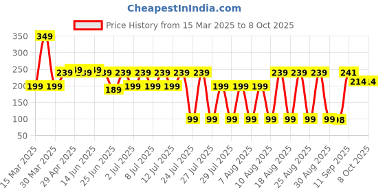 myntra.com LICK 12 Pcs Animal Print Acrylic Reusable Press On Nails With Application Kit lick Price History Graph from 15 Mar 2025 to 8 Oct 2025