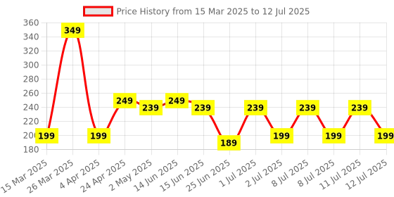 myntra.com LICK 12 Pcs Artificial Reusable Press On Nail Extension with Application Kit lick Price History Graph from 15 Mar 2025 to 12 Jul 2025