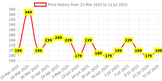 myntra.com LICK 12 Pcs Beige French Manicure Artificial Reusable Press On Nails With Application Kit lick Price History Graph from 15 Mar 2025 to 11 Jul 2025