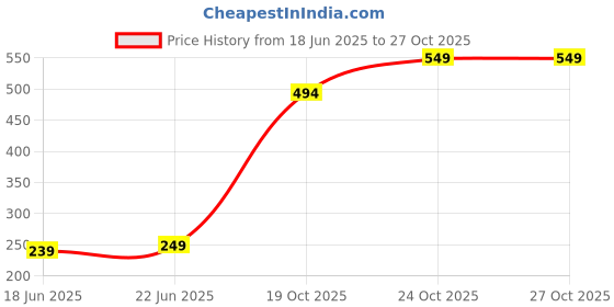 myntra.com LICK 12 Pcs Classic Nude Artificial Reusable Press On Nails With Application Kit lick Price History Graph from 18 Jun 2025 to 27 Oct 2025