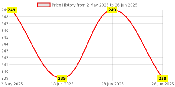 myntra.com LICK 12 Pcs Classic Red Artificial Reusable Acrylic Nails For Toes lick Price History Graph from 2 May 2025 to 26 Jun 2025