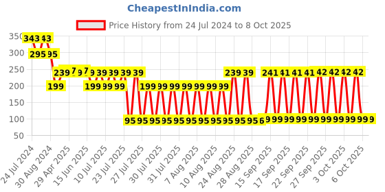 myntra.com LICK 12 Pcs False Acrylic Reusable Acrylic Press on Nails with Application Kit - Chromatic lick Price History Graph from 24 Jul 2024 to 8 Oct 2025