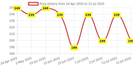 myntra.com LICK 12 Pcs Floral Artificial Reusable Press On Nail Extension with Application Kit lick Price History Graph from 24 Apr 2025 to 12 Jul 2025