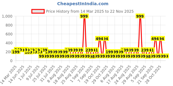myntra.com LICK 12 Pcs Glossy Long Glitter & Animal Print Fake nails-Artificial Press On Nails lick Price History Graph from 14 Mar 2025 to 22 Nov 2025