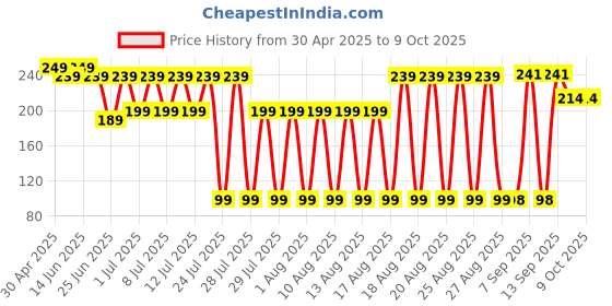 myntra.com LICK 12 Pcs Glossy Long Stone Fake nails-Artificial Press On Nails - Lavender lick Price History Graph from 30 Apr 2025 to 8 Oct 2025