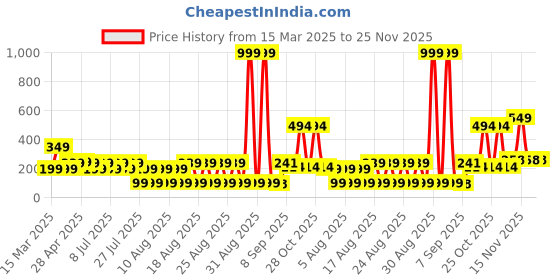 myntra.com LICK 12 Pcs Glossy Stone Fake nails-Artificial Press On Nails - Navy Blue lick Price History Graph from 15 Mar 2025 to 25 Nov 2025
