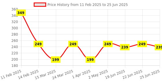 myntra.com LICK 12 Pcs Matte Blue Artificial Stick On Nails With Application Kit lick Price History Graph from 11 Feb 2025 to 25 Jun 2025