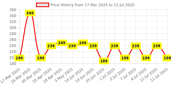 myntra.com LICK 12 Pcs Matte Burgundy Tip Reusable Artificial Nails With Application Kit lick Price History Graph from 17 Mar 2025 to 11 Jul 2025