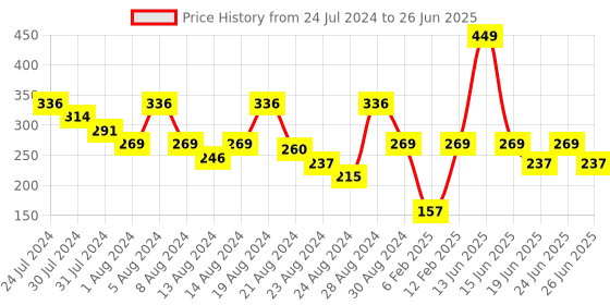 myntra.com LICK 12 Pcs Mustard Artificial Reusable Acrylic Press on Nails With Application Kit lick Price History Graph from 24 Jul 2024 to 26 Jun 2025
