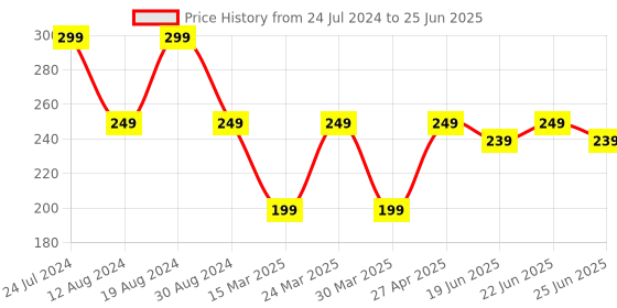 myntra.com LICK 12 Pcs Navy Blue Artificial Reusable False Nails Extension With Application Kit lick Price History Graph from 24 Jul 2024 to 25 Jun 2025