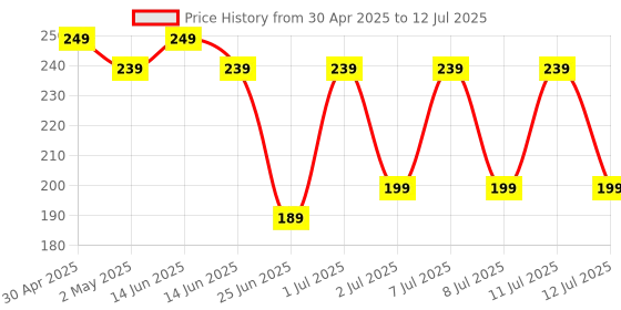 myntra.com LICK 12 Pcs Nude Artificial Reusable Stick On Nails With Application Kit lick Price History Graph from 30 Apr 2025 to 12 Jul 2025