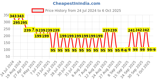 myntra.com LICK 12 Pcs Nude Square Artificial/Fake Reusable Press On Nails With Application Kit lick Price History Graph from 24 Jul 2024 to 5 Oct 2025