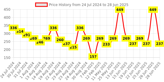 myntra.com LICK 12 Pcs Oval Artificial Reusable Press On Nail Extension with Application Kit-Nude lick Price History Graph from 24 Jul 2024 to 28 Jun 2025