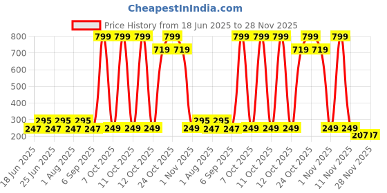 myntra.com LICK 12 Pcs Pink Chromatic Acrylic Press on Nails With Application Kit lick Price History Graph from 18 Jun 2025 to 28 Nov 2025