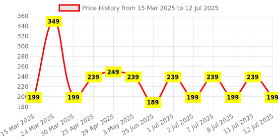 myntra.com LICK 12 Pcs Pink French Tips Artificial Stick On Nails With Application Kit lick Price History Graph from 15 Mar 2025 to 12 Jul 2025