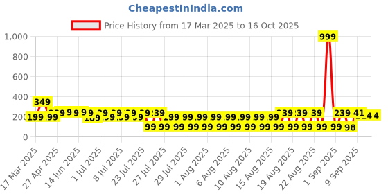 myntra.com LICK 12 Pcs Red French Manicure Stiletto Press On Nails With Application Kit lick Price History Graph from 17 Mar 2025 to 16 Oct 2025