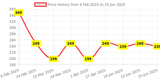 myntra.com LICK 12 Pcs Red Square Shape Artificial Stick On Nails With Application Kit lick Price History Graph from 6 Feb 2025 to 25 Jun 2025