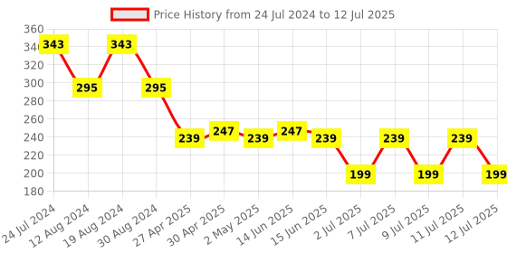 myntra.com LICK 12 Pcs Reusable Artificial Press on Nails with Application Kit lick Price History Graph from 24 Jul 2024 to 12 Jul 2025