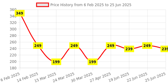 myntra.com LICK 12 Pcs Reusable Artificial Stick On Nail Extension with Application Kit - Shade 49 lick Price History Graph from 6 Feb 2025 to 25 Jun 2025