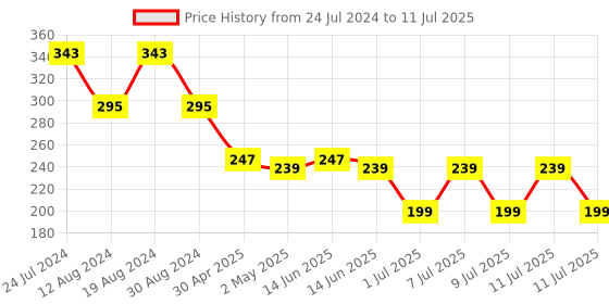 myntra.com LICK 12 Pcs Reusable Square Shape False Press on Nails With Application Kit lick Price History Graph from 24 Jul 2024 to 11 Jul 2025