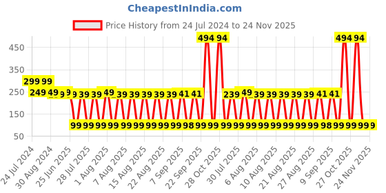 myntra.com LICK 12 Pcs Sky Blue French Manicure Stick on Nails With Application Kit lick Price History Graph from 24 Jul 2024 to 23 Nov 2025