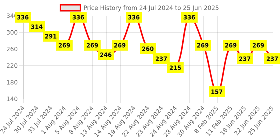 myntra.com LICK 12 Pcs Square Artificial Reusable Press On Nail Extension with Application Kit-Grey lick Price History Graph from 24 Jul 2024 to 25 Jun 2025