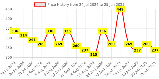 myntra.com LICK 12 Pcs Square Artificial Reusable Press On Nail Extension with Application Kit-Purple lick Price History Graph from 24 Jul 2024 to 25 Jun 2025