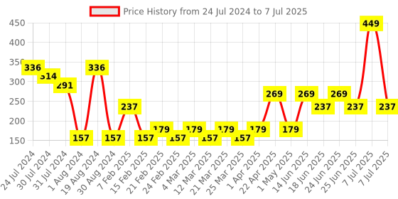 myntra.com LICK 12 Pcs Square Shape Acrylic Reusable False Press On Nails With Application Kit lick Price History Graph from 24 Jul 2024 to 7 Jul 2025