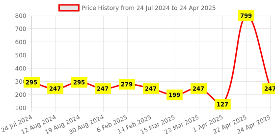 myntra.com LICK 12 Pcs Yellow Matte Reusable False Press On Nails With Application Kit lick Price History Graph from 24 Jul 2024 to 24 Apr 2025