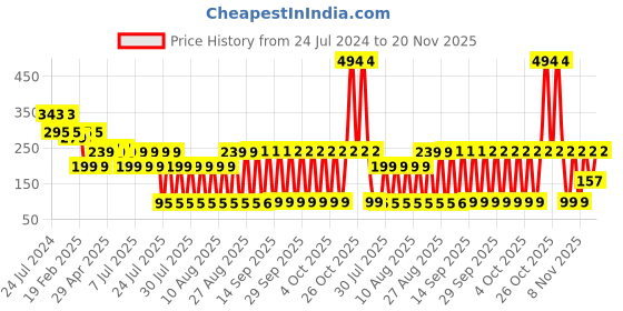 myntra.com Lick 12 Pieces Almond Shape Reusable Acrylic Press On Nails With Application Kit - Nude lick Price History Graph from 24 Jul 2024 to 20 Nov 2025