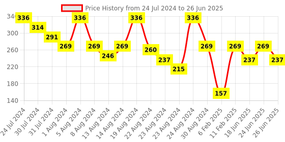 myntra.com LICK 12 Pieces Reusable Square Shape Acrylic Nails With Application Kit - Matte Ombre lick Price History Graph from 24 Jul 2024 to 26 Jun 2025