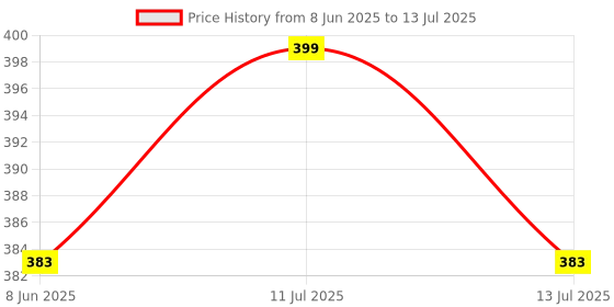 myntra.com LICK 12 Pieces Square Artificial Reusable Press On Nails With Application Kit - Maroon lick Price History Graph from 8 Jun 2025 to 13 Jul 2025